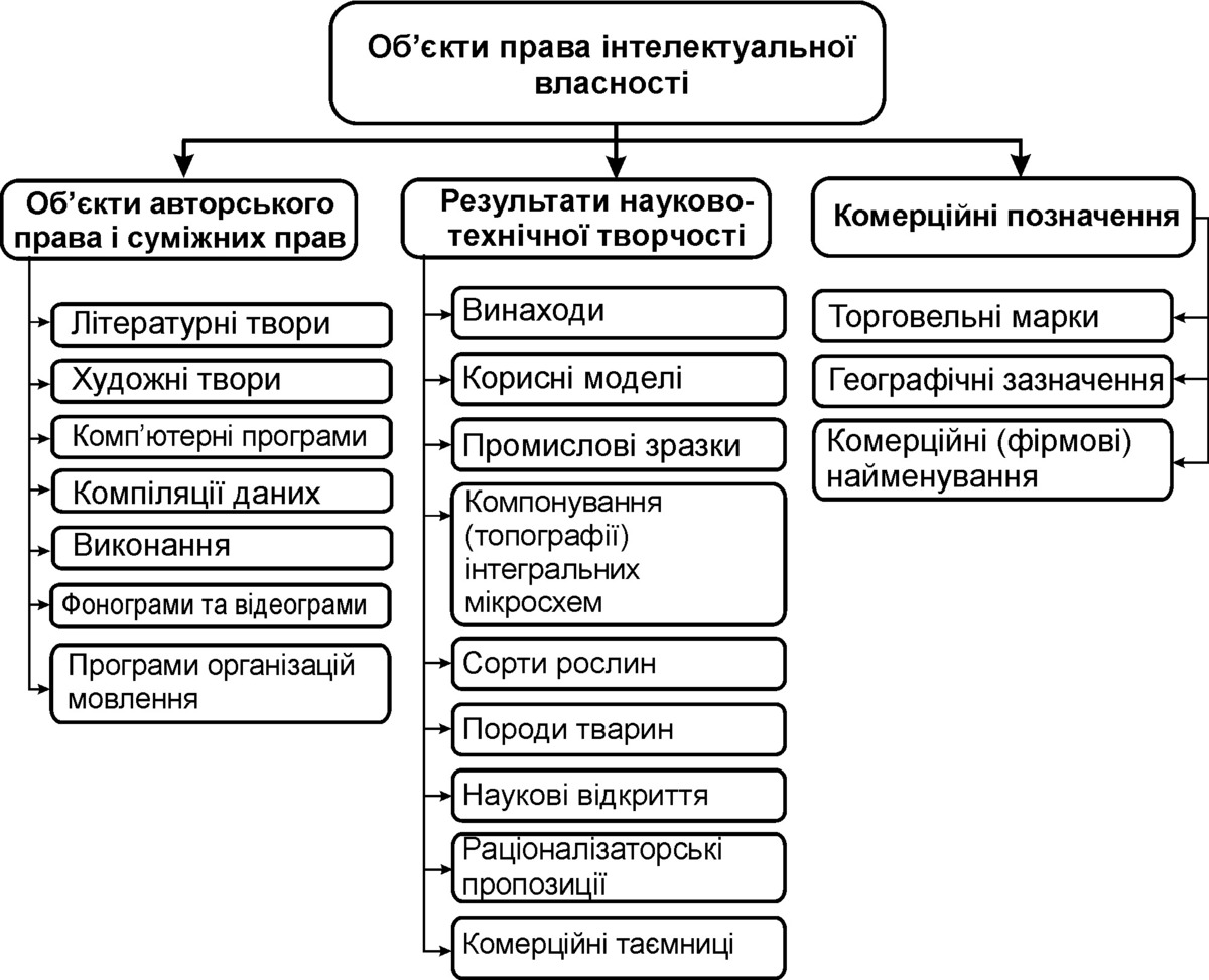 Объекты права интеллектуальной собственности - DiFFreight