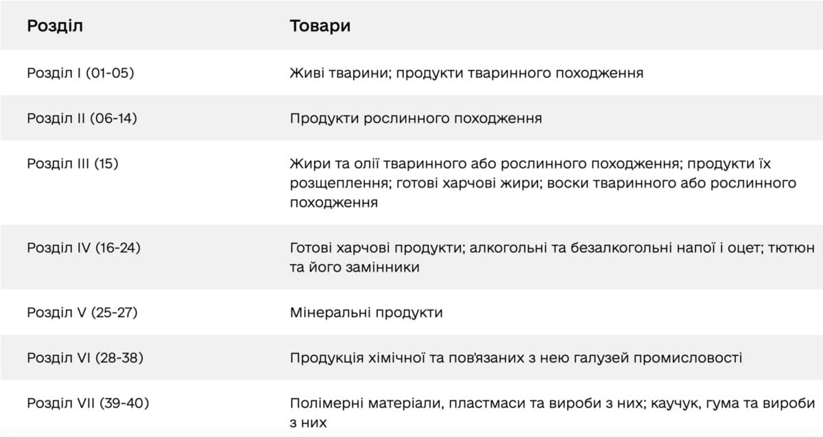 Украинский классификатор товаров внешнеэкономической деятельности (УКТ ВЭД) - перечень товаров, содержащий название и код каждого вида товара - DiFFreight