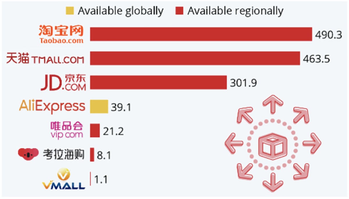 Most Popular Chinese Marketplaces