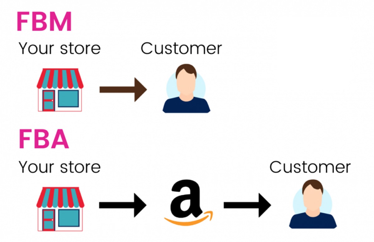 What's the difference FBA from FBM?